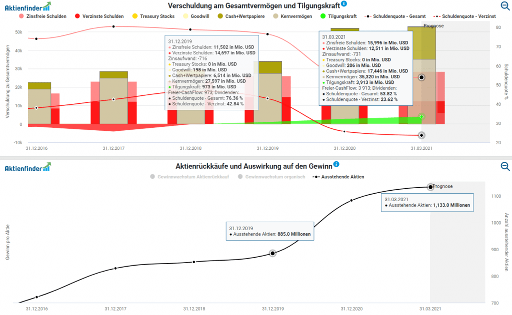 Qualitätscheck für die Tesla Aktie im Aktienfinder