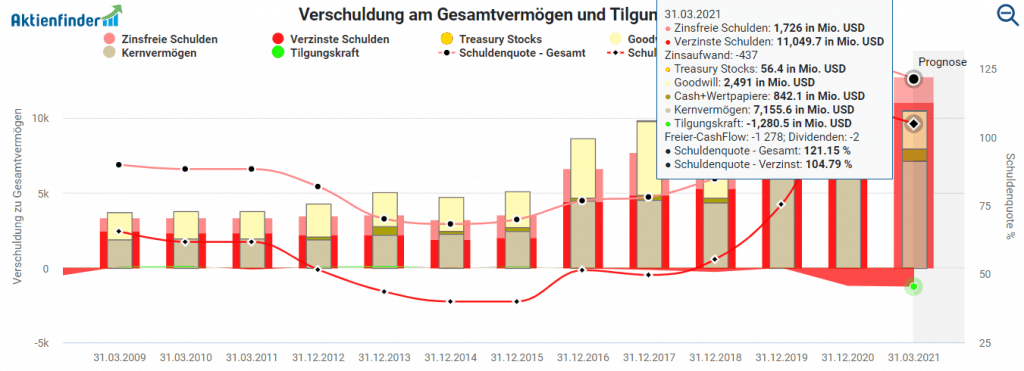 Verschuldung am Gesamtvermögen und Tilgungskraft von AMC im Aktienfinder