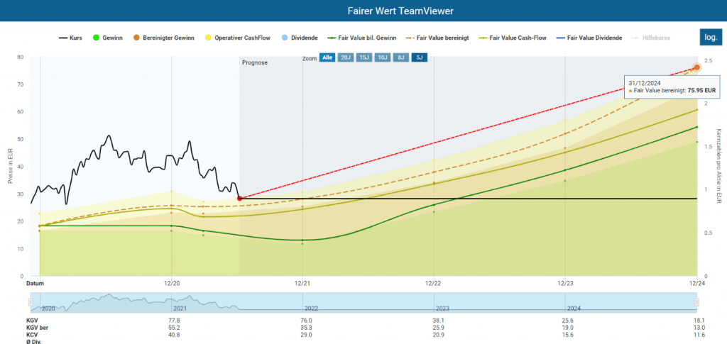 Berechnung des fairen Wertes der TeamViewer Aktie im Aktienfinder mit einem fairen Wert auf Basis eines bereinigten KGVs von 35