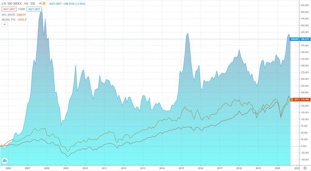 Der chinesische CSI 300 im Vergleich zum S&P 500 und dem DAX