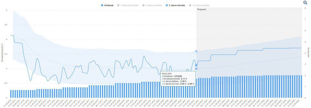 Die Entwicklung der Dividendenrendite der Vonovia Aktie im Dividenden-Turbo