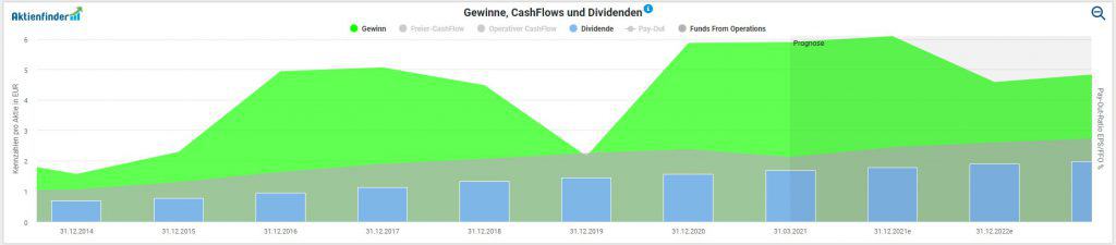 Die langfristige Entwicklung von Gewinn und Dividende bei der Vonovia Aktie