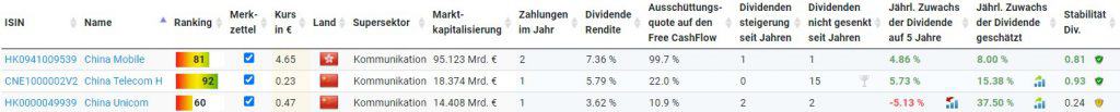 Diese drei chinesischen Telekommunikationsunternehmen werden delisted