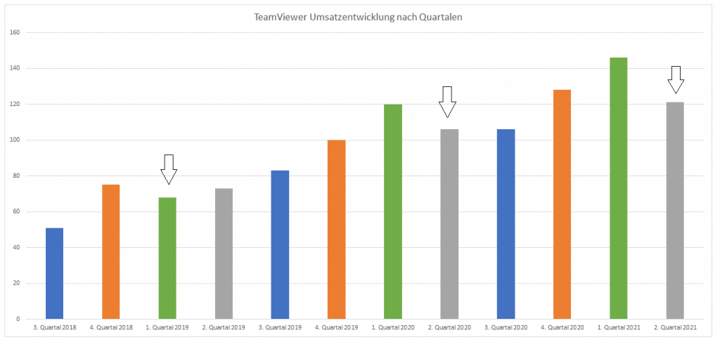 Saisonalitäten bei der quartalsweisen Umsatzentwicklung von TeamViewer