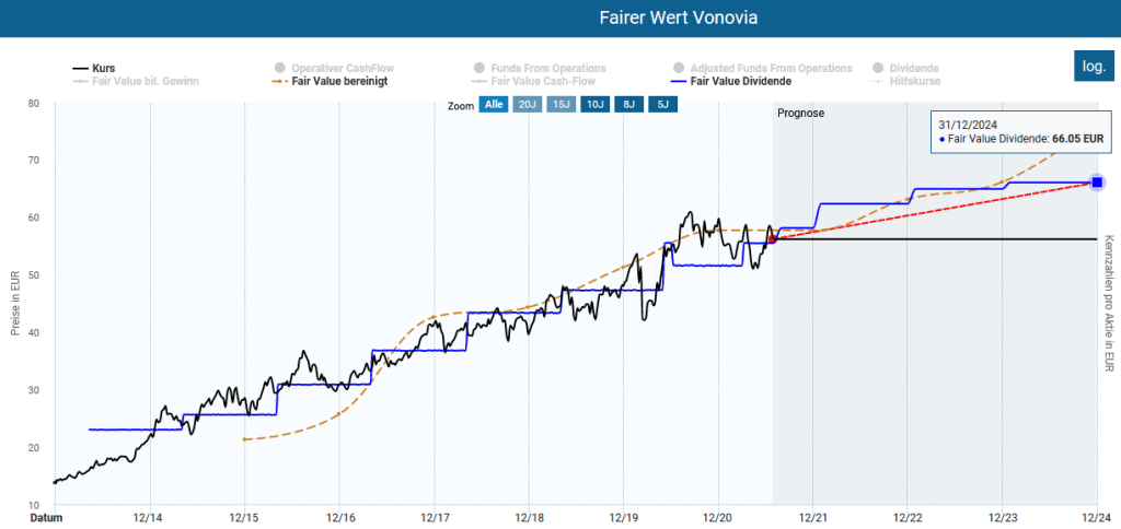 Die Vonovia Aktie in der Dynamischen Aktienbewertung des Aktienfinders