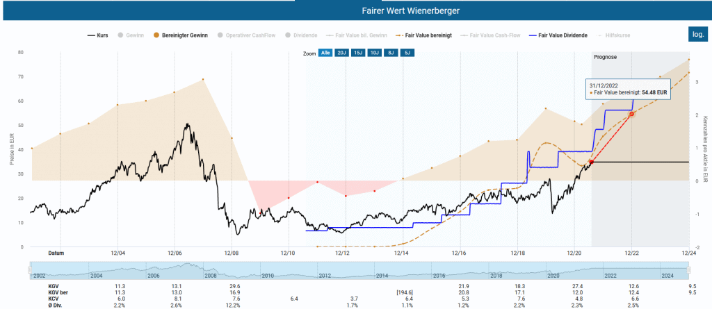 Die Wienerberger Aktie in der Dynamischen Aktienbewertung