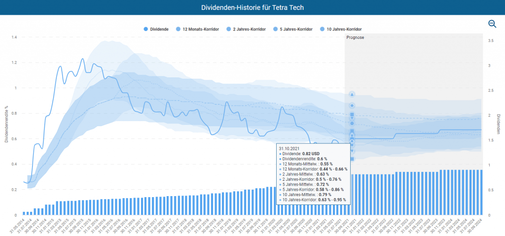 Dividenden-Historie für Tetra Tech