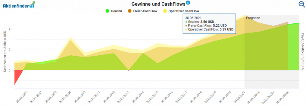 Entwicklung der Gewinne und Cash Flows von Tetra Tech im Aktienfinder