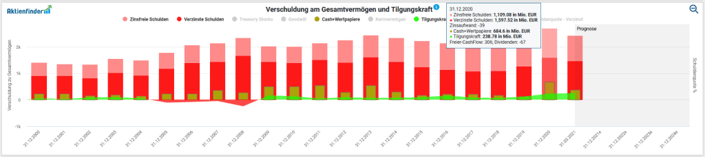 Entwicklung der Verschuldung von Wienerberger