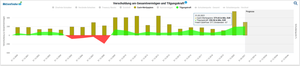 Entwicklung des Cashbestands inklusive Tilgungskraft von Wienerberger