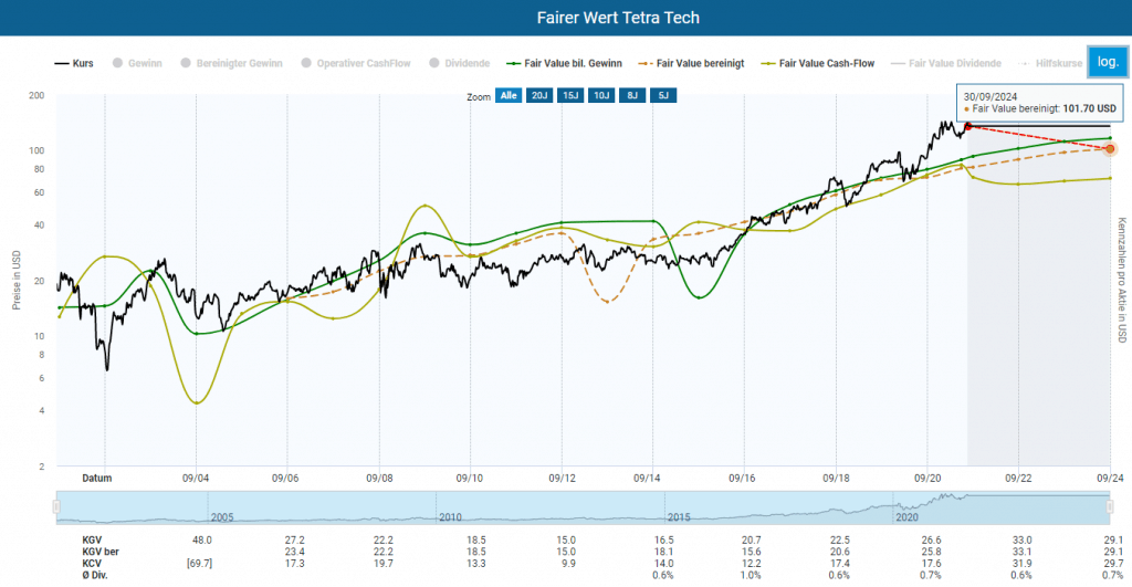 Fairer Wert der Tetra Tech Aktie im Aktienfinder