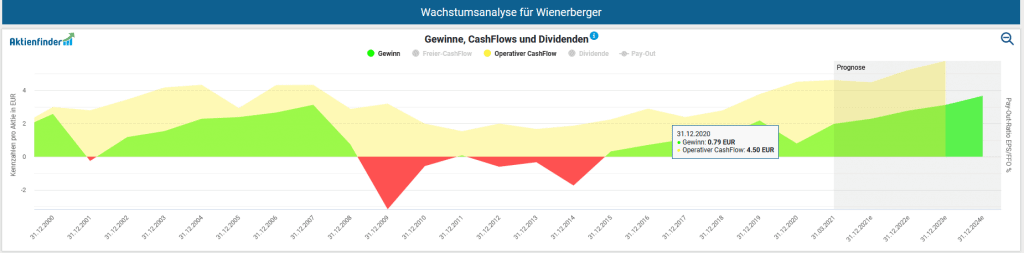 Gewinnentwicklung von Wienerberger pro Aktie inklusive operativem Cash-Flow