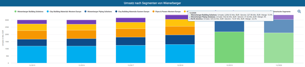 Umsatz nach Segment im Zeitverlauf inklusive Gewinn und Marge im Aktienfinder