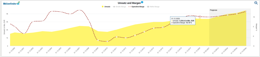 Umsatzentwicklung von Wienerberger inklusive operativer Marge