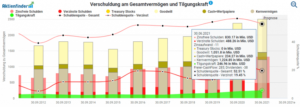 Verschuldung am Gesamtvermögen und Tilgungskraft