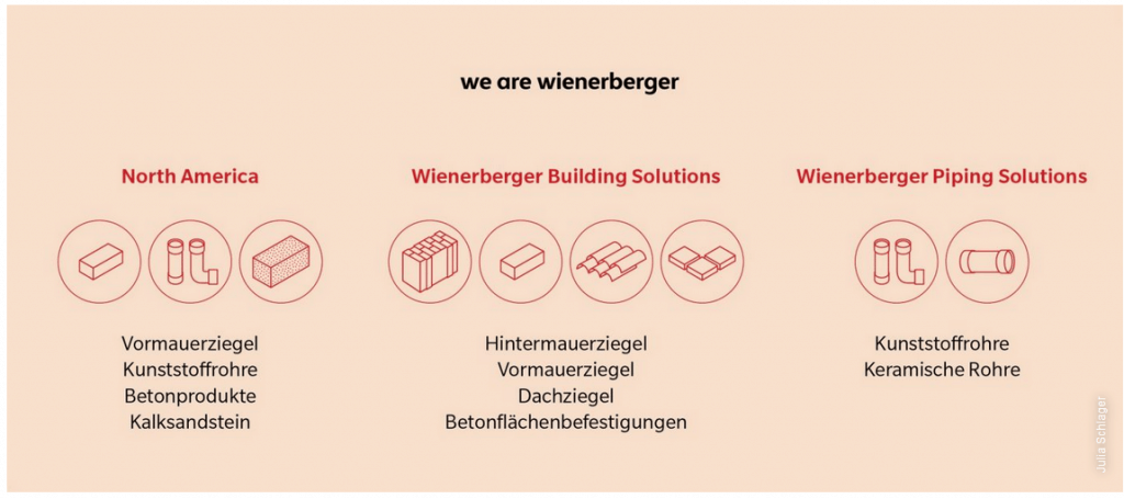 Inhaltliche Beschreibung der drei Segmente von Wienerberger