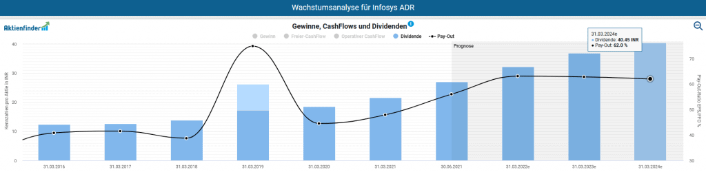 Auszahlungsquote und Dividenden von Infosys