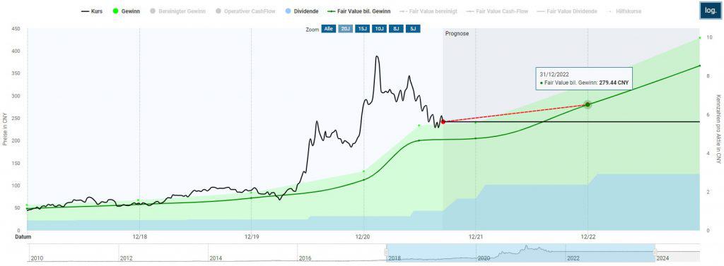 Dank dynamisch steigender Gewinne zieht der faire Wert der CDFG deutlich an