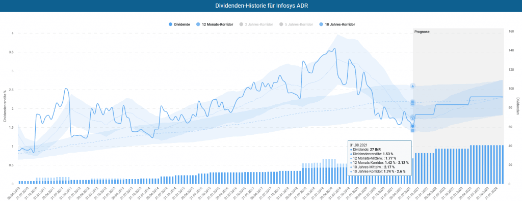 Das Infosys ADR im Dividenden-Turbo des Aktienfinders