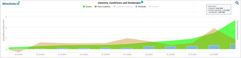 Deckung der Dividende der CDFG durch Gewinn und Freien Cash-Flow im Aktienfinder