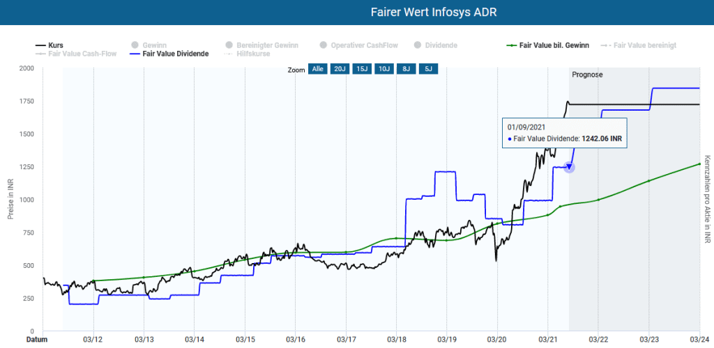 Das Infosys ADR in der Dynamischen Aktienbewertung des Aktienfinders