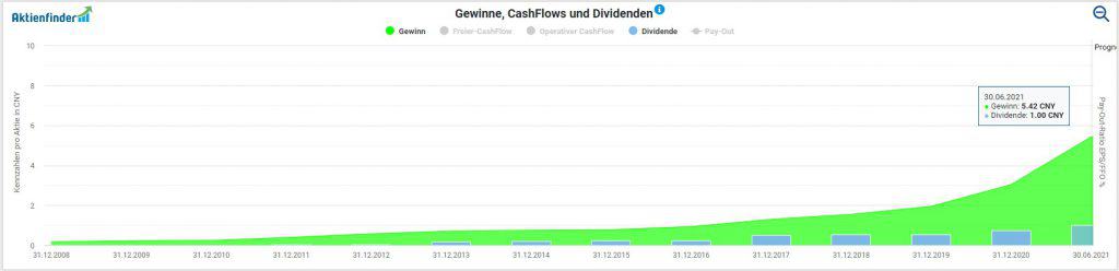 Entwicklung von Gewinn und Dividende der China Duty Free Group im Aktienfinder