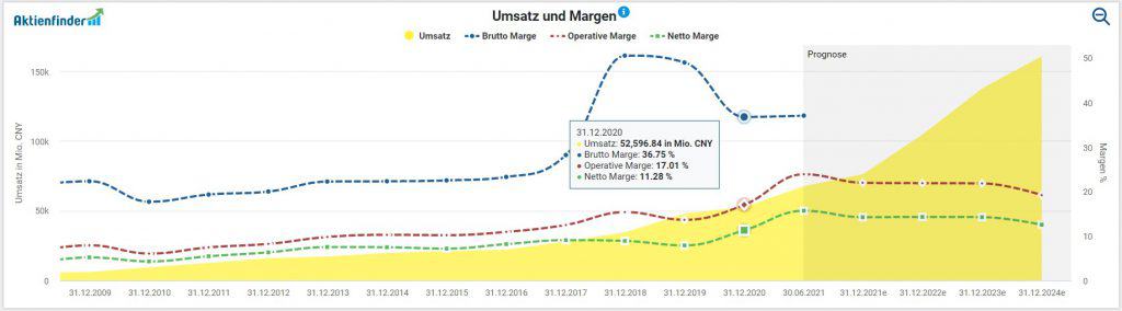 Entwicklung von Umsatz und Margen der CDFG im Aktienfinder