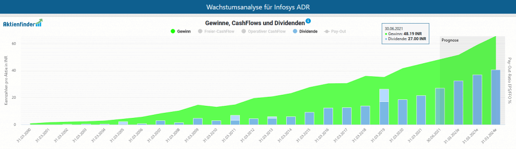 Gewinne und Dividenden des Infosys ADRs