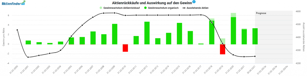 Auswirkungen von Aktienrückkäufen auf das Gewinnwachstum pro Aktie von Infosys