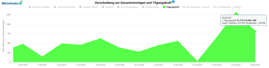 Tilgungskraft von Infosys