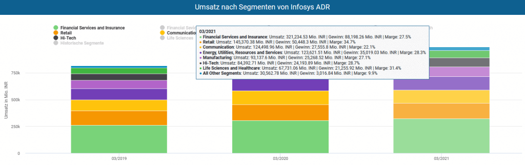 Umsatz nach Segmenten von Infosys