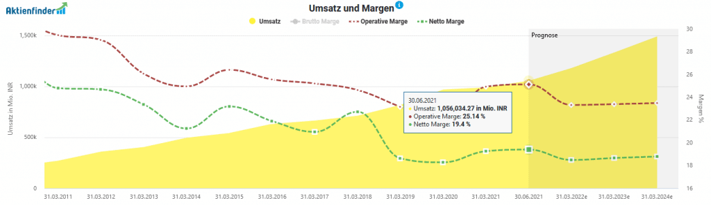 Umsatz und Margen von Infosys