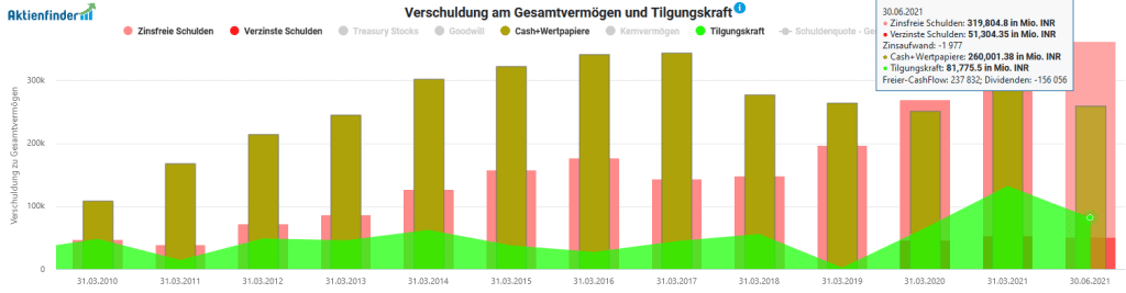 Verschuldung und Liquidität von Infosys