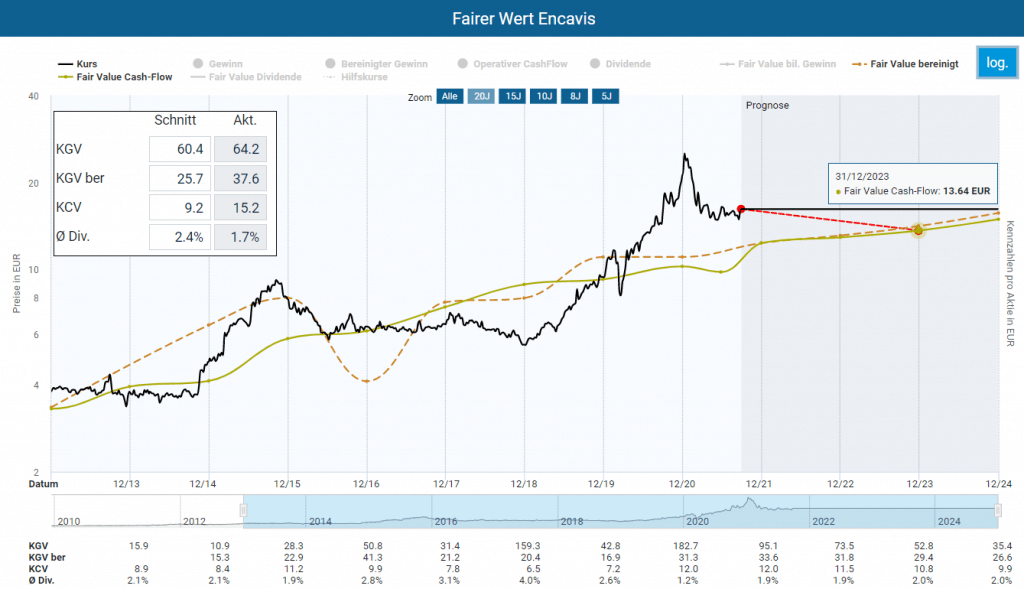 Der faire Wert der Encavis Aktie in der logarithmischen Darstellung im Aktienfinder