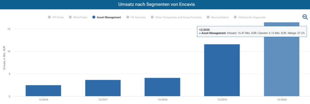 Die Umsätze von Encavis im Aktienfinder