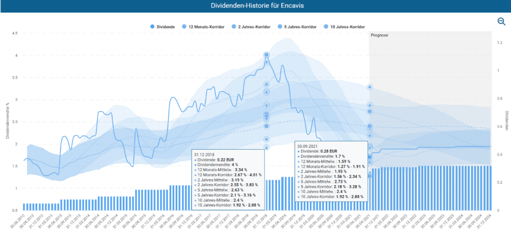 Dividenden-Historie für Encavis im Aktienfinder