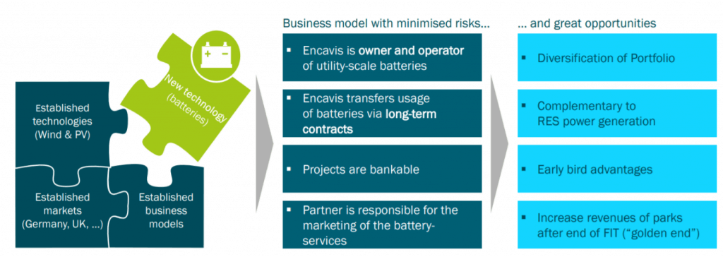 Ein Eintritt in den Batteriespeichermarkt ist möglich für Encavis, Quelle: Unternehmenspräsentation für Encavis