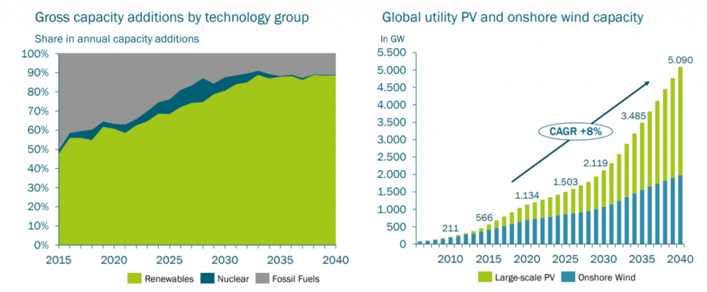 Entwicklung der einzelnen Technologietypen zur Energiegewinnung sowie die globale Nutzung von Photovoltaik- und Windkapazitäten