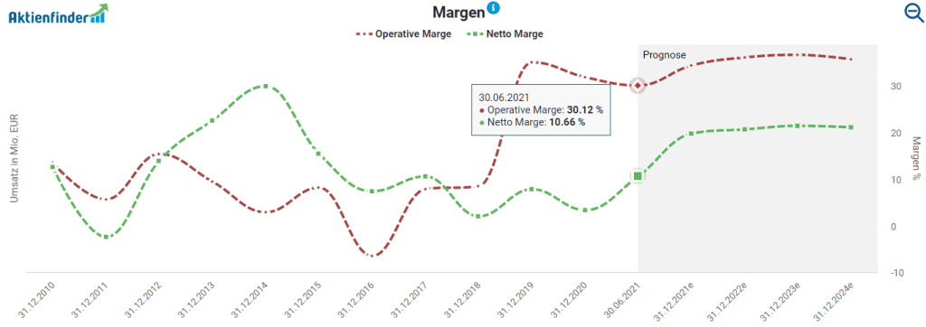 Entwicklung der operativen Marge und Netto-Marge von Encavis im Aktienfinder