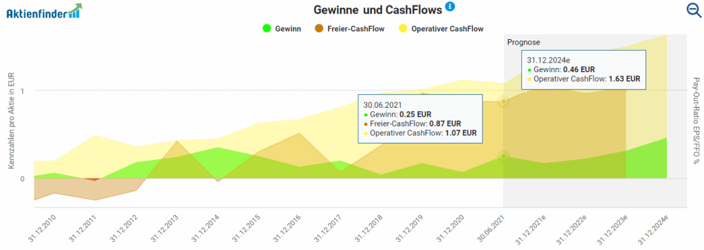 Gewinne und Cashflows von Encavis im Aktienfinder