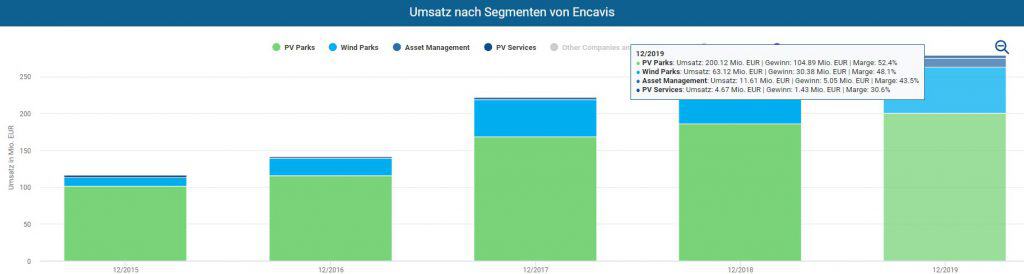 Segmente von Encavis im Aktienfinder inklusive Umsatz, Gewinn und Margen