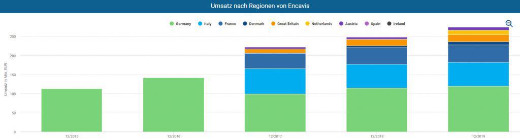 Umsatz nach Regionen von Encavis im Aktienfinder