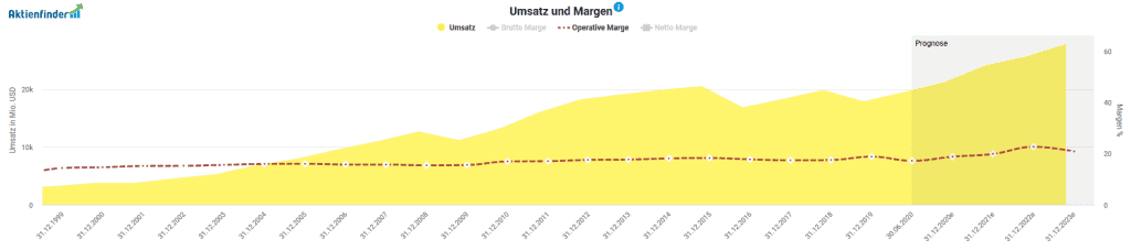 Umsatz und Operative Marge von Danaher