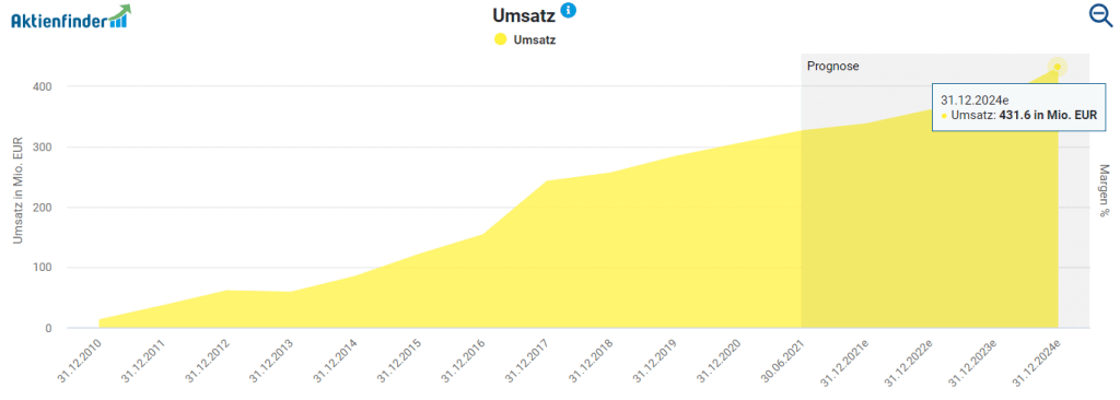 Umsatzentwicklung von Encavis im Aktienfinder