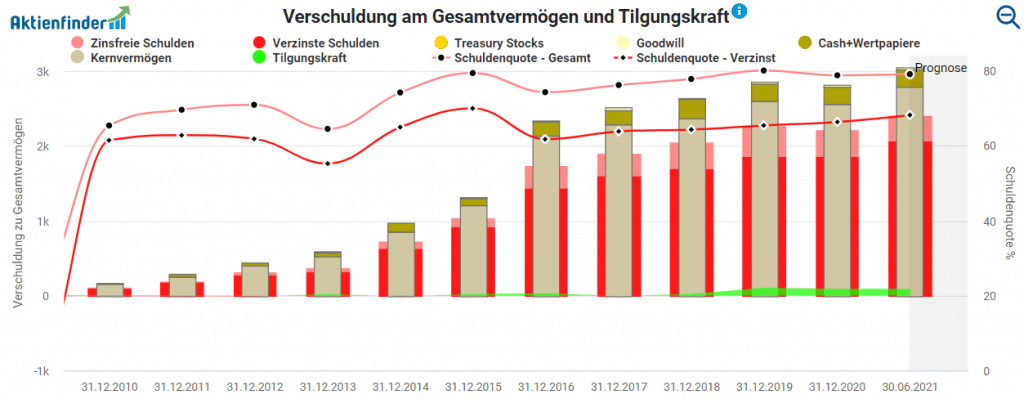 Verschuldung am Gesamtvermögen und Tilgungskraft von Encavis im Aktienfinder