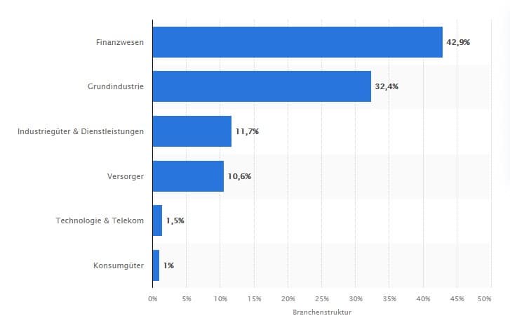 ATX Branchengewichtung nach Marktkapitalisierung (Quelle: statista)