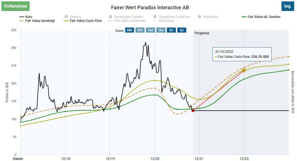 Bewertung der Paradox Interactive Aktie