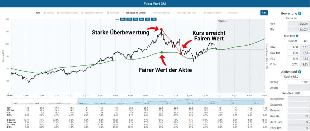 Die Bewertung der Aktie von 3M im Zeitverlauf