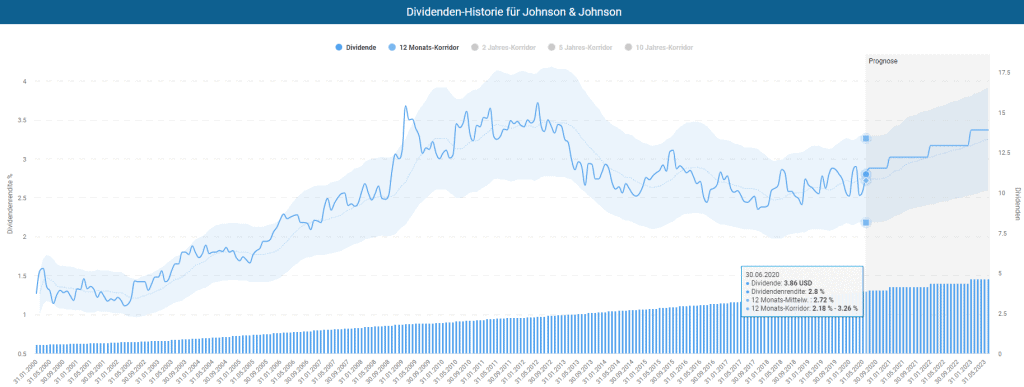 Die Dividendenrendite von Johnson & Johnson im Zeitverlauf im Dividenden-Turbo