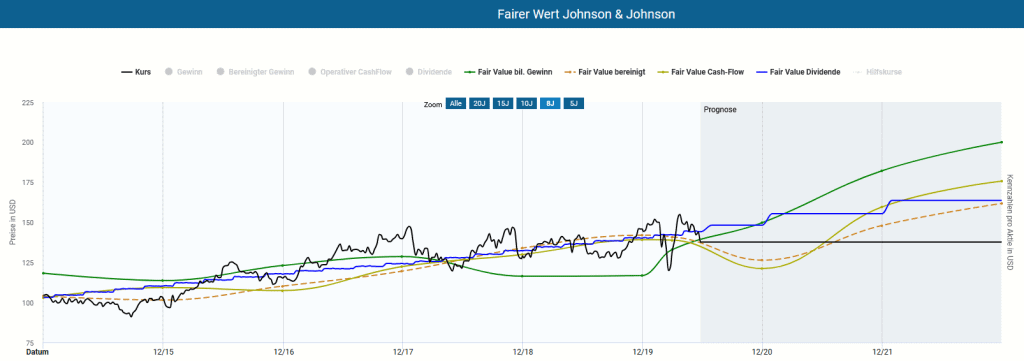 Dynamische Bewertung der Johnson & Johnson Aktie